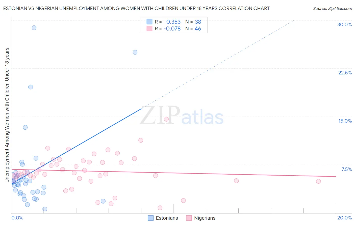 Estonian vs Nigerian Unemployment Among Women with Children Under 18 years