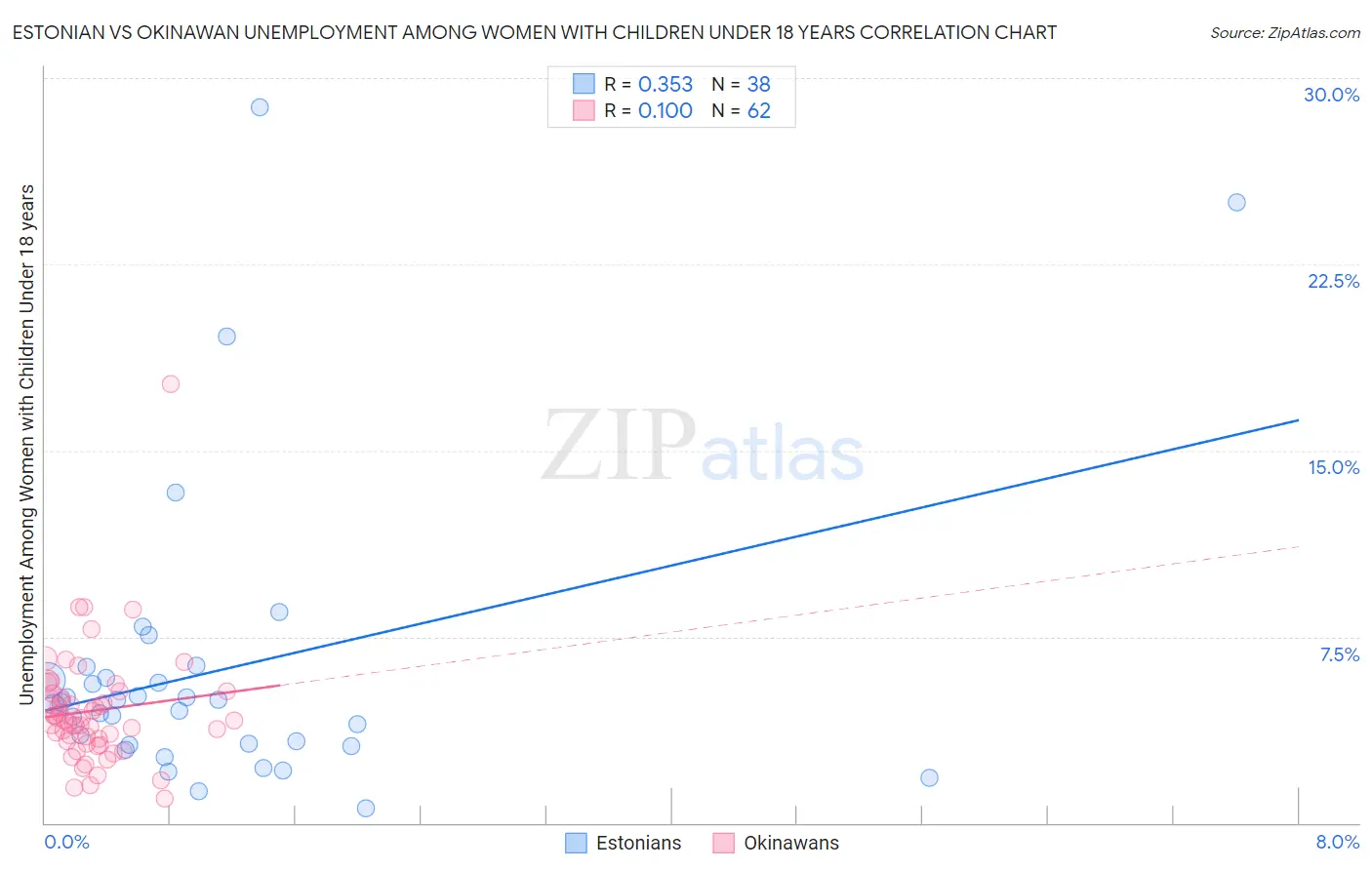 Estonian vs Okinawan Unemployment Among Women with Children Under 18 years