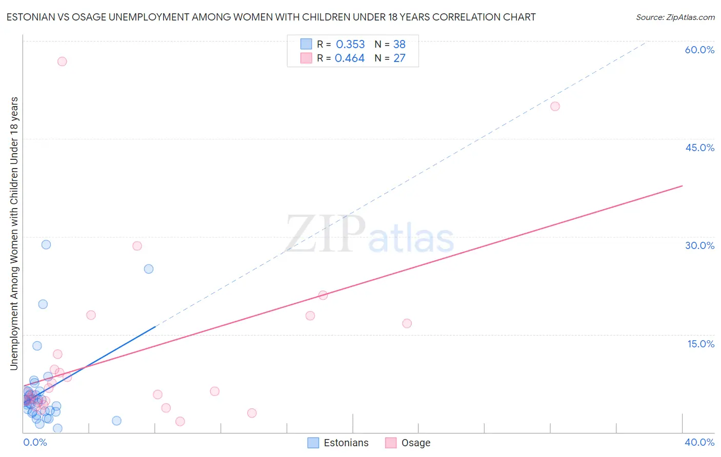 Estonian vs Osage Unemployment Among Women with Children Under 18 years