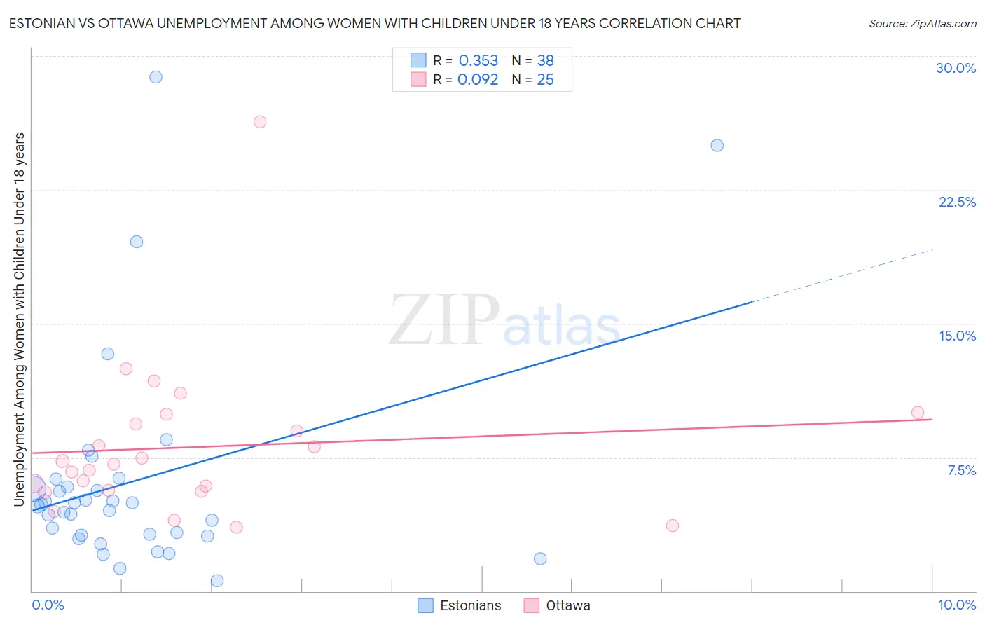 Estonian vs Ottawa Unemployment Among Women with Children Under 18 years