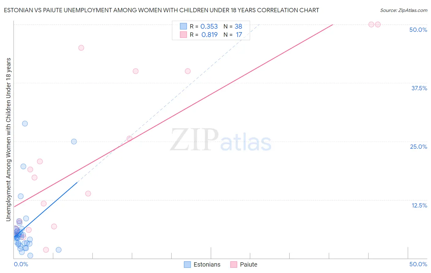 Estonian vs Paiute Unemployment Among Women with Children Under 18 years