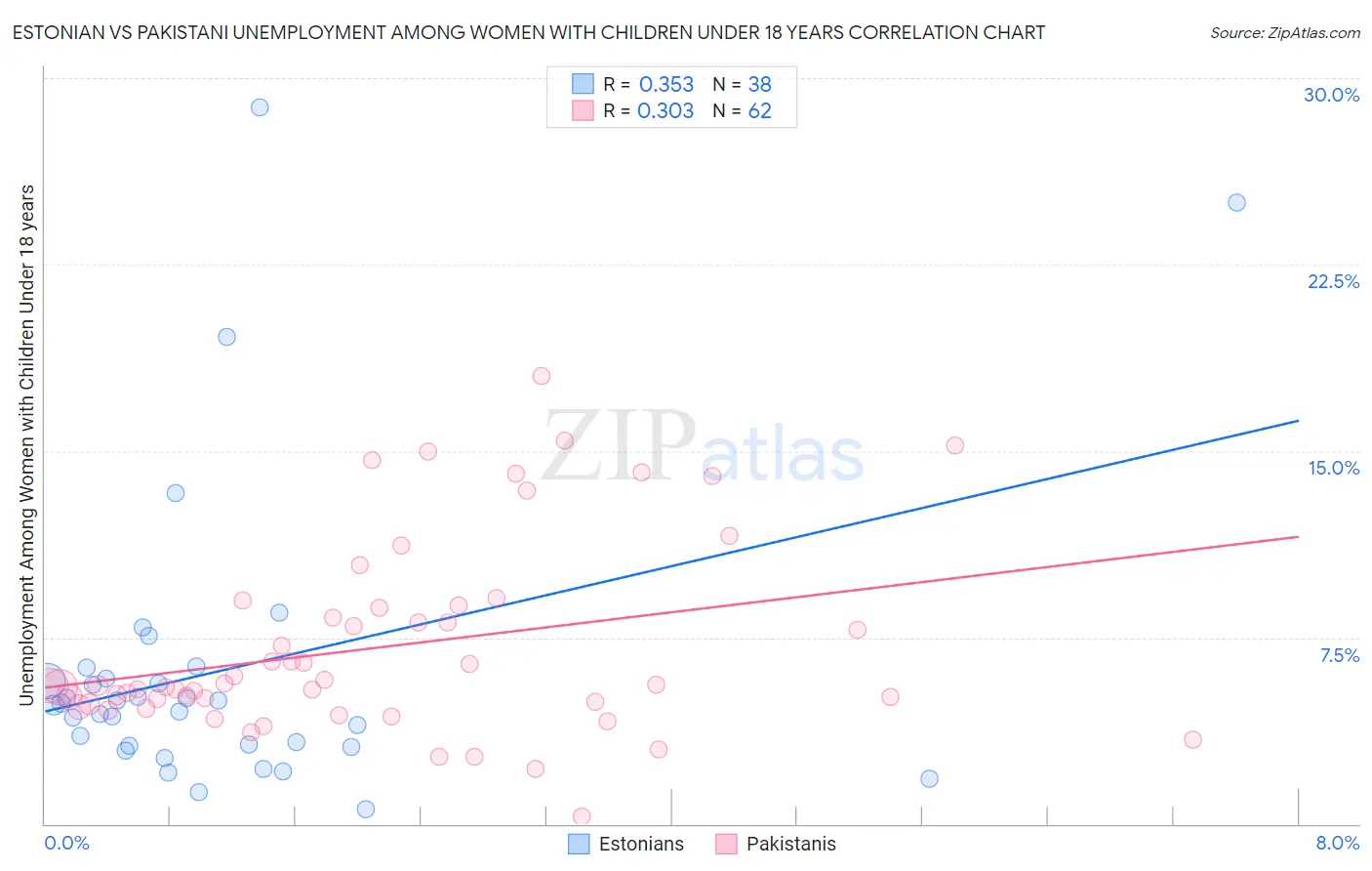 Estonian vs Pakistani Unemployment Among Women with Children Under 18 years