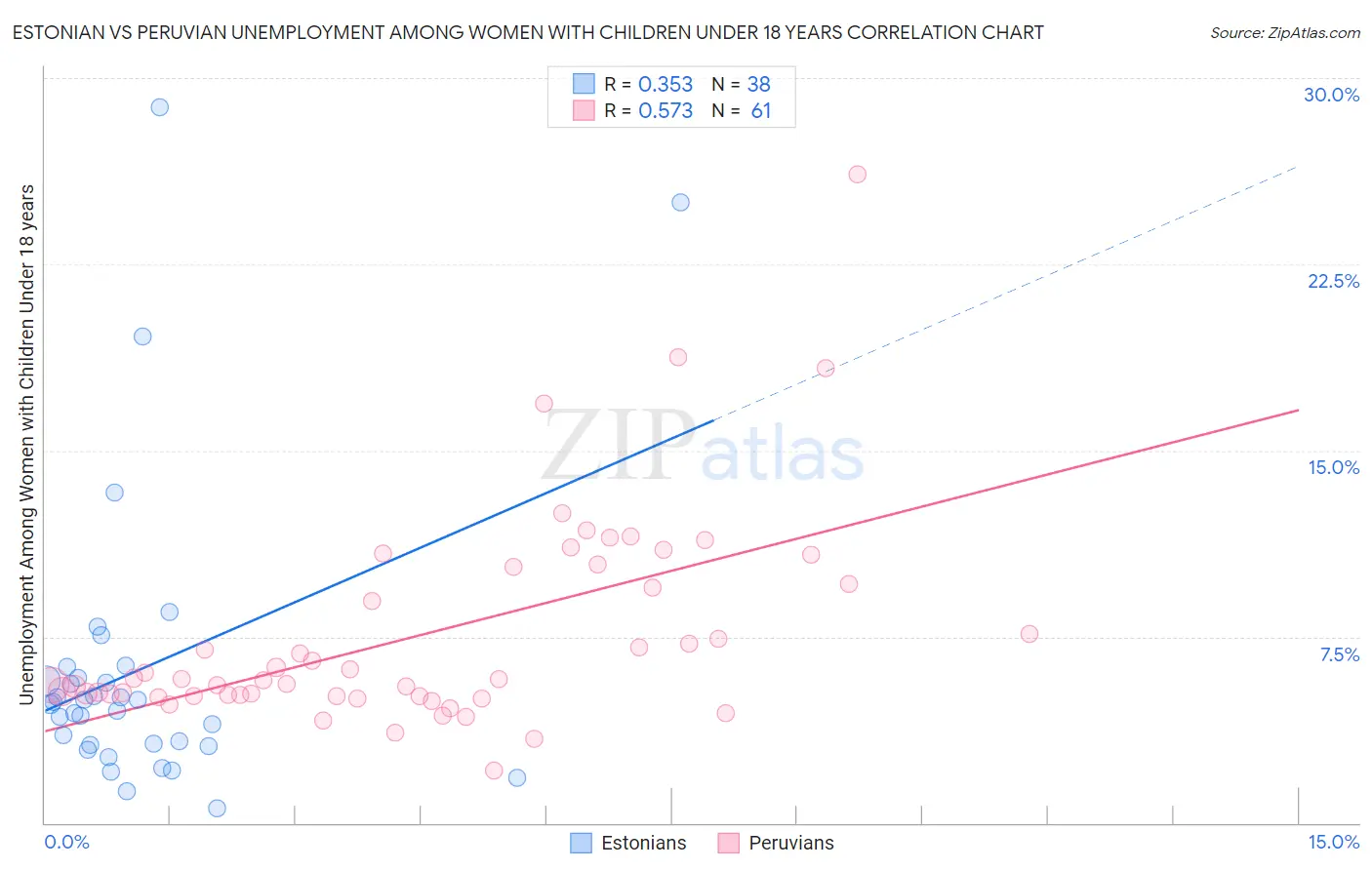 Estonian vs Peruvian Unemployment Among Women with Children Under 18 years