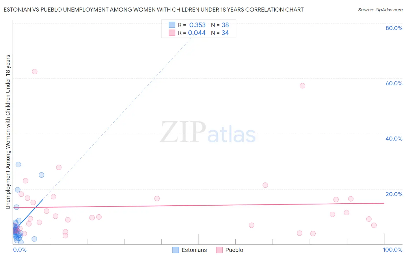 Estonian vs Pueblo Unemployment Among Women with Children Under 18 years