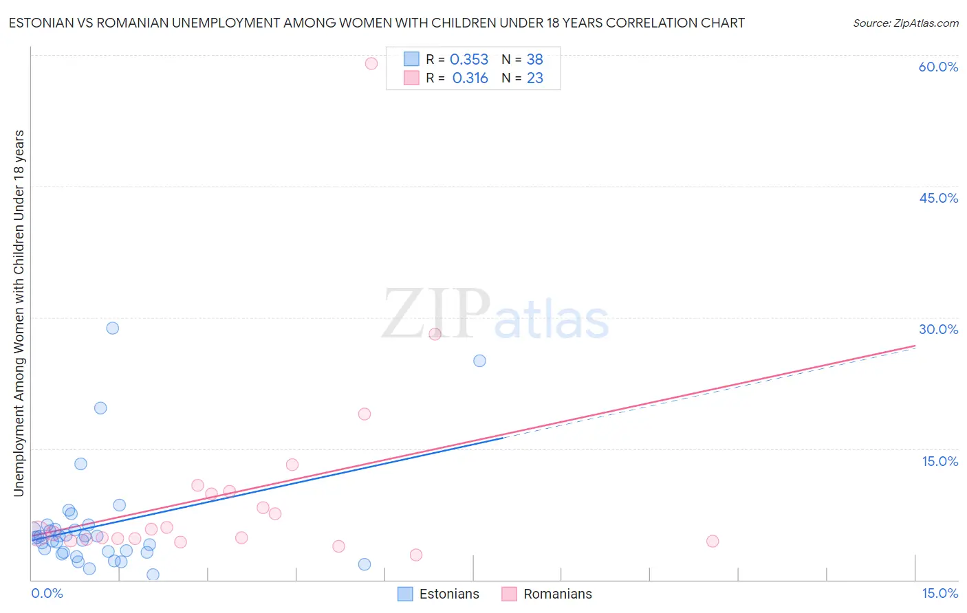Estonian vs Romanian Unemployment Among Women with Children Under 18 years