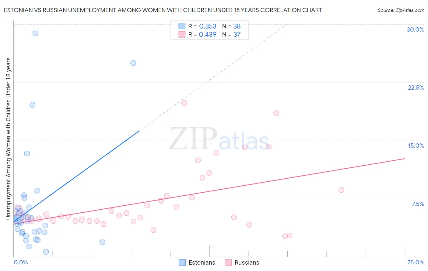 Estonian vs Russian Unemployment Among Women with Children Under 18 years