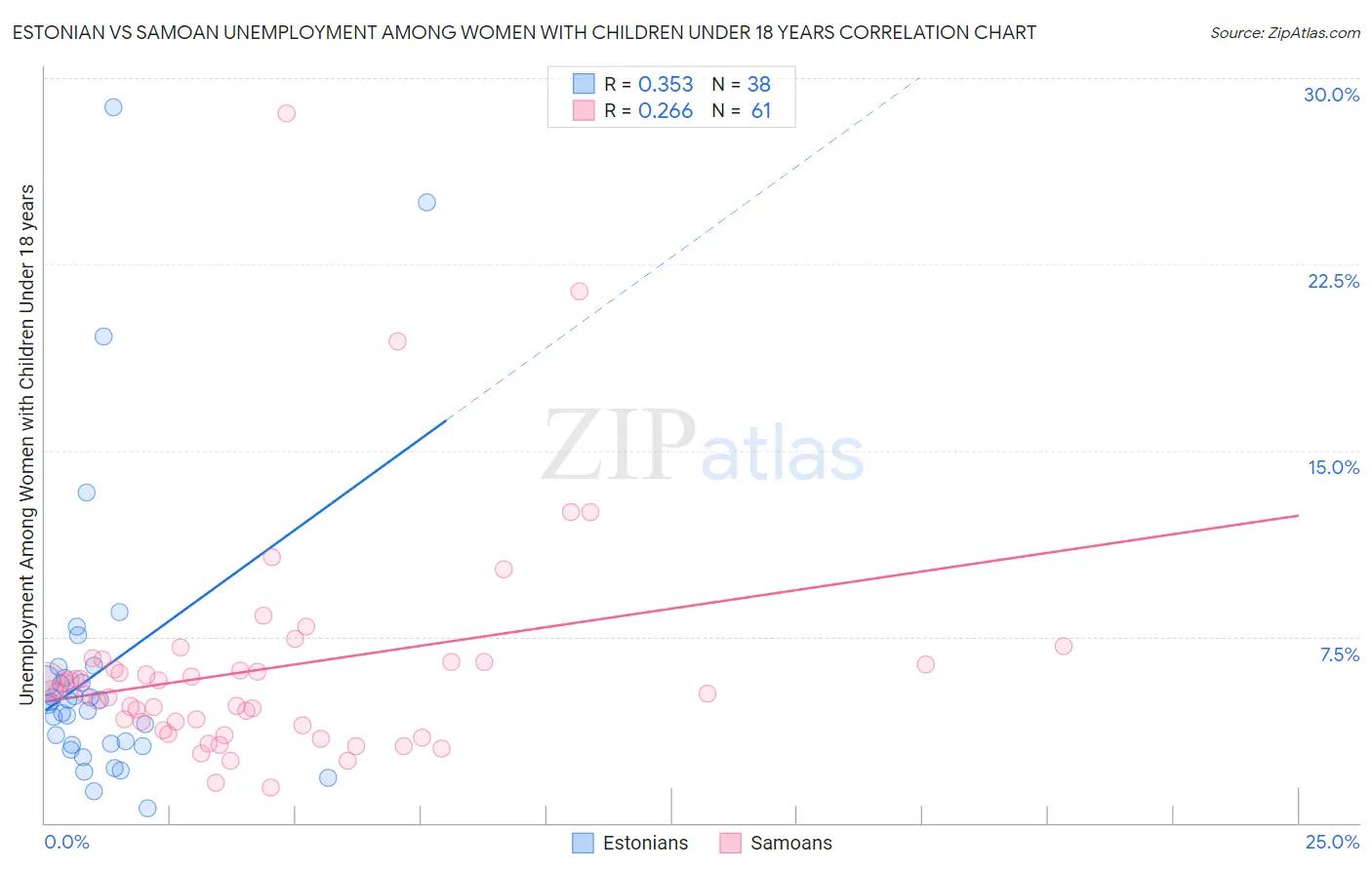 Estonian vs Samoan Unemployment Among Women with Children Under 18 years