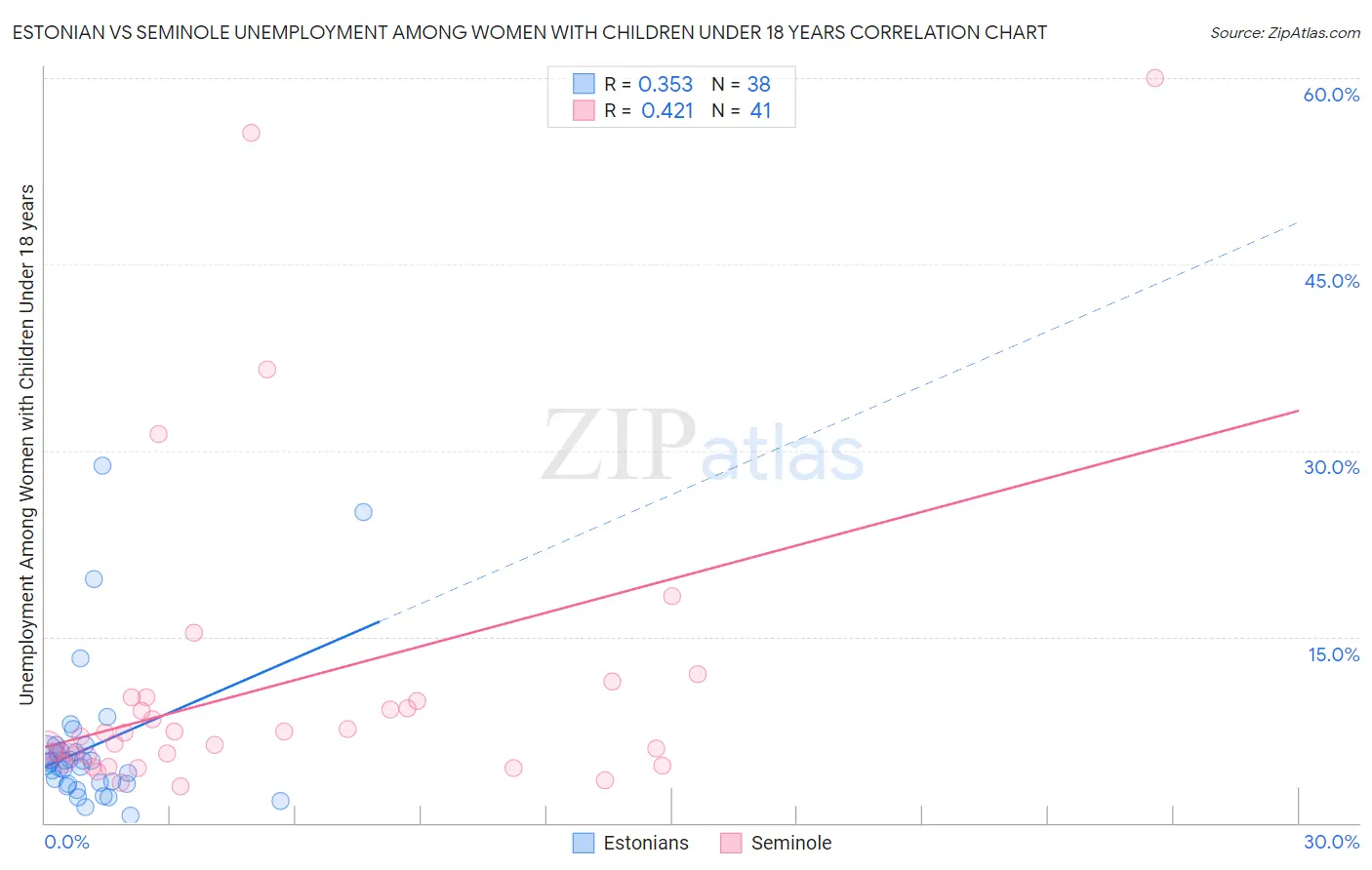Estonian vs Seminole Unemployment Among Women with Children Under 18 years