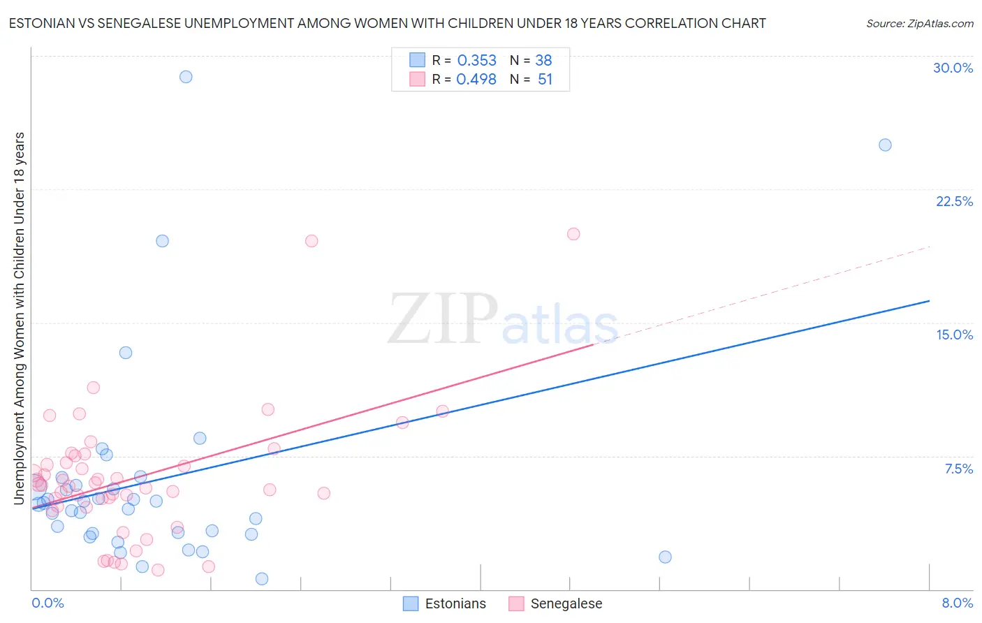 Estonian vs Senegalese Unemployment Among Women with Children Under 18 years