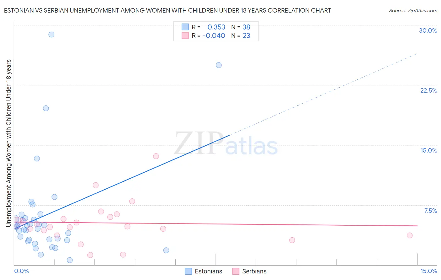 Estonian vs Serbian Unemployment Among Women with Children Under 18 years