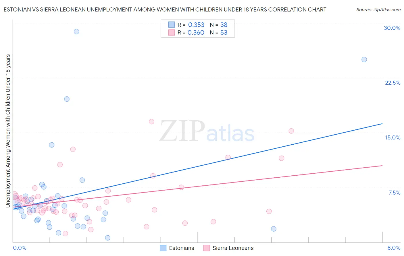 Estonian vs Sierra Leonean Unemployment Among Women with Children Under 18 years