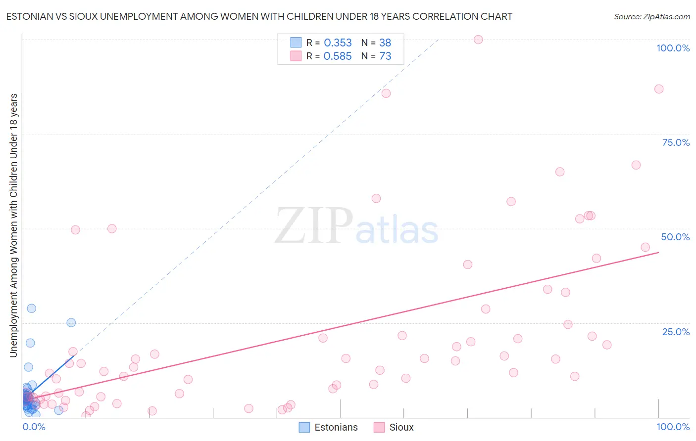 Estonian vs Sioux Unemployment Among Women with Children Under 18 years