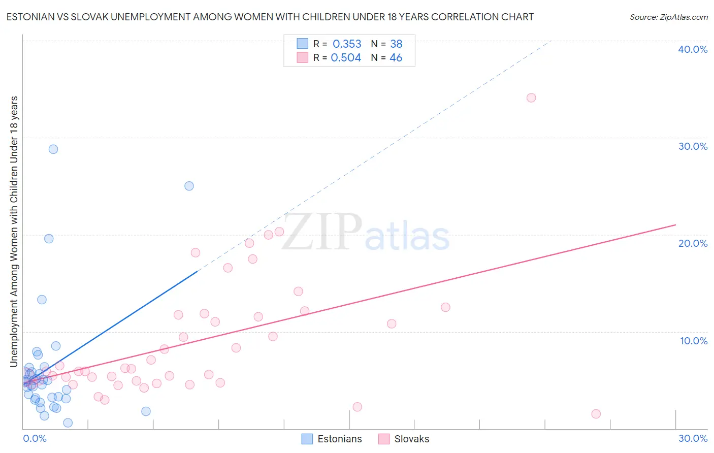 Estonian vs Slovak Unemployment Among Women with Children Under 18 years