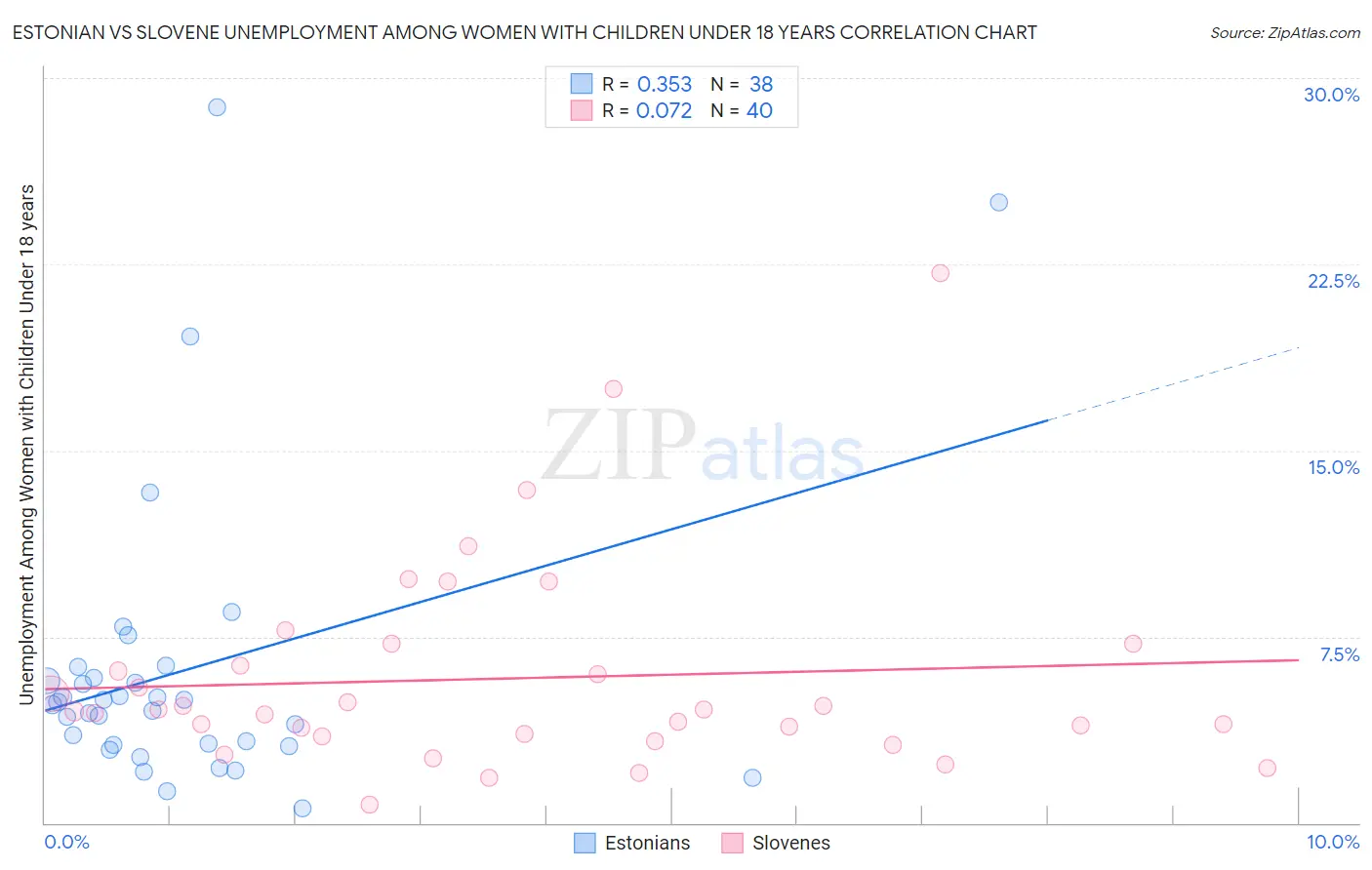 Estonian vs Slovene Unemployment Among Women with Children Under 18 years