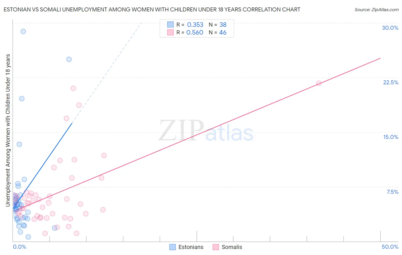 Estonian vs Somali Unemployment Among Women with Children Under 18 years