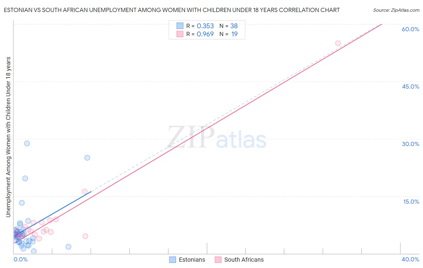 Estonian vs South African Unemployment Among Women with Children Under 18 years