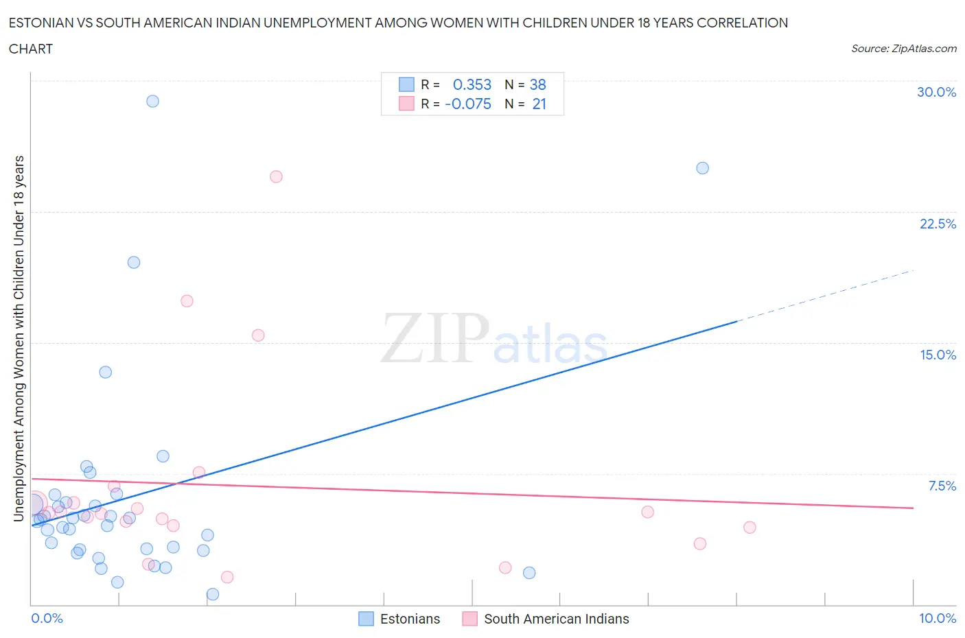 Estonian vs South American Indian Unemployment Among Women with Children Under 18 years