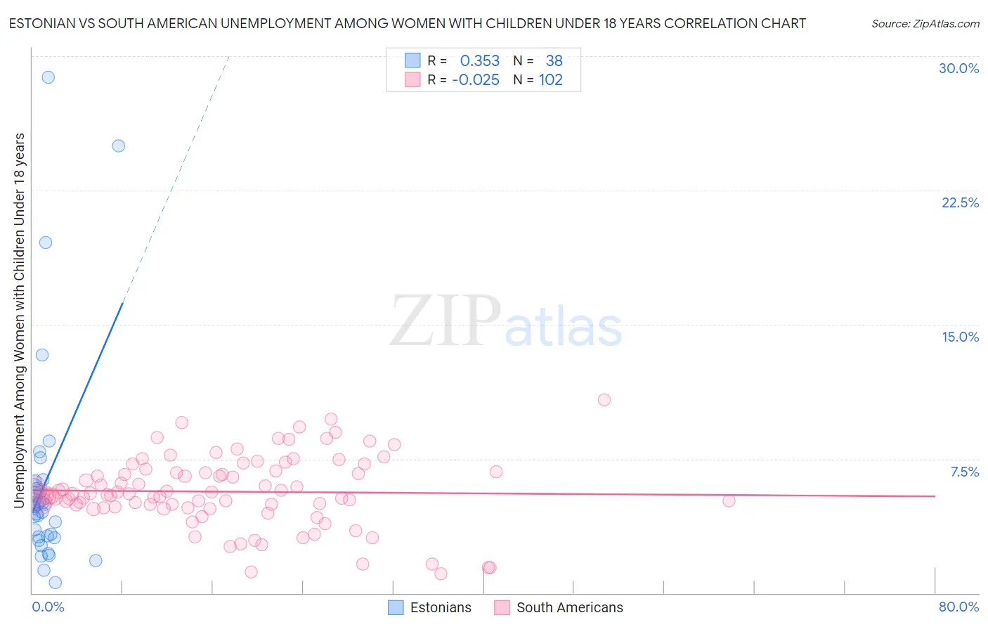 Estonian vs South American Unemployment Among Women with Children Under 18 years