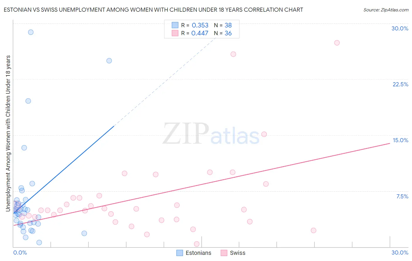 Estonian vs Swiss Unemployment Among Women with Children Under 18 years