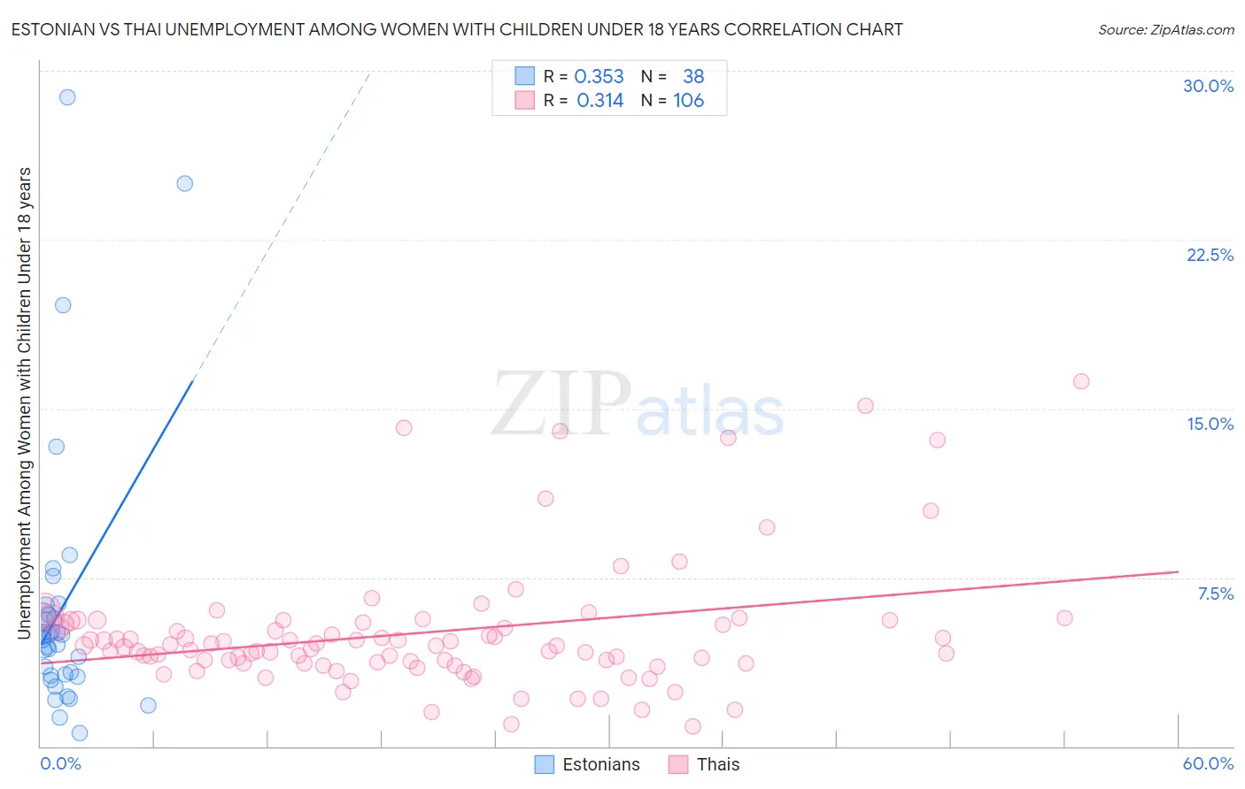 Estonian vs Thai Unemployment Among Women with Children Under 18 years