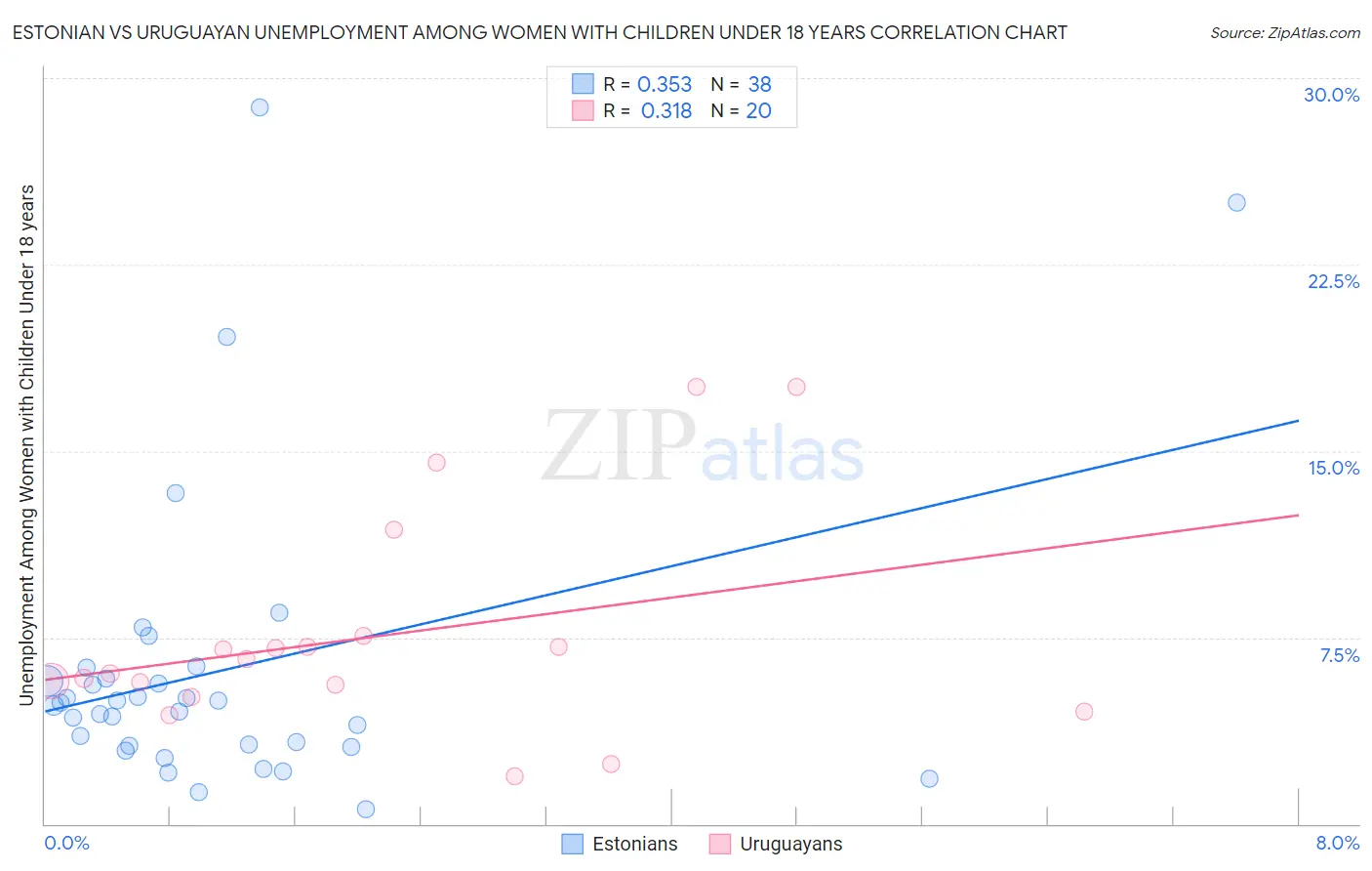 Estonian vs Uruguayan Unemployment Among Women with Children Under 18 years