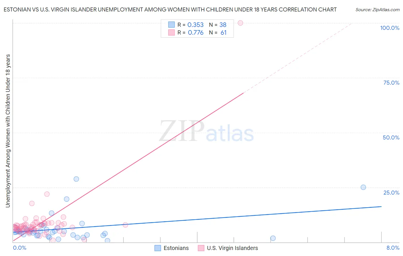 Estonian vs U.S. Virgin Islander Unemployment Among Women with Children Under 18 years
