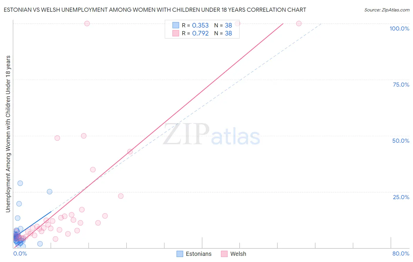Estonian vs Welsh Unemployment Among Women with Children Under 18 years