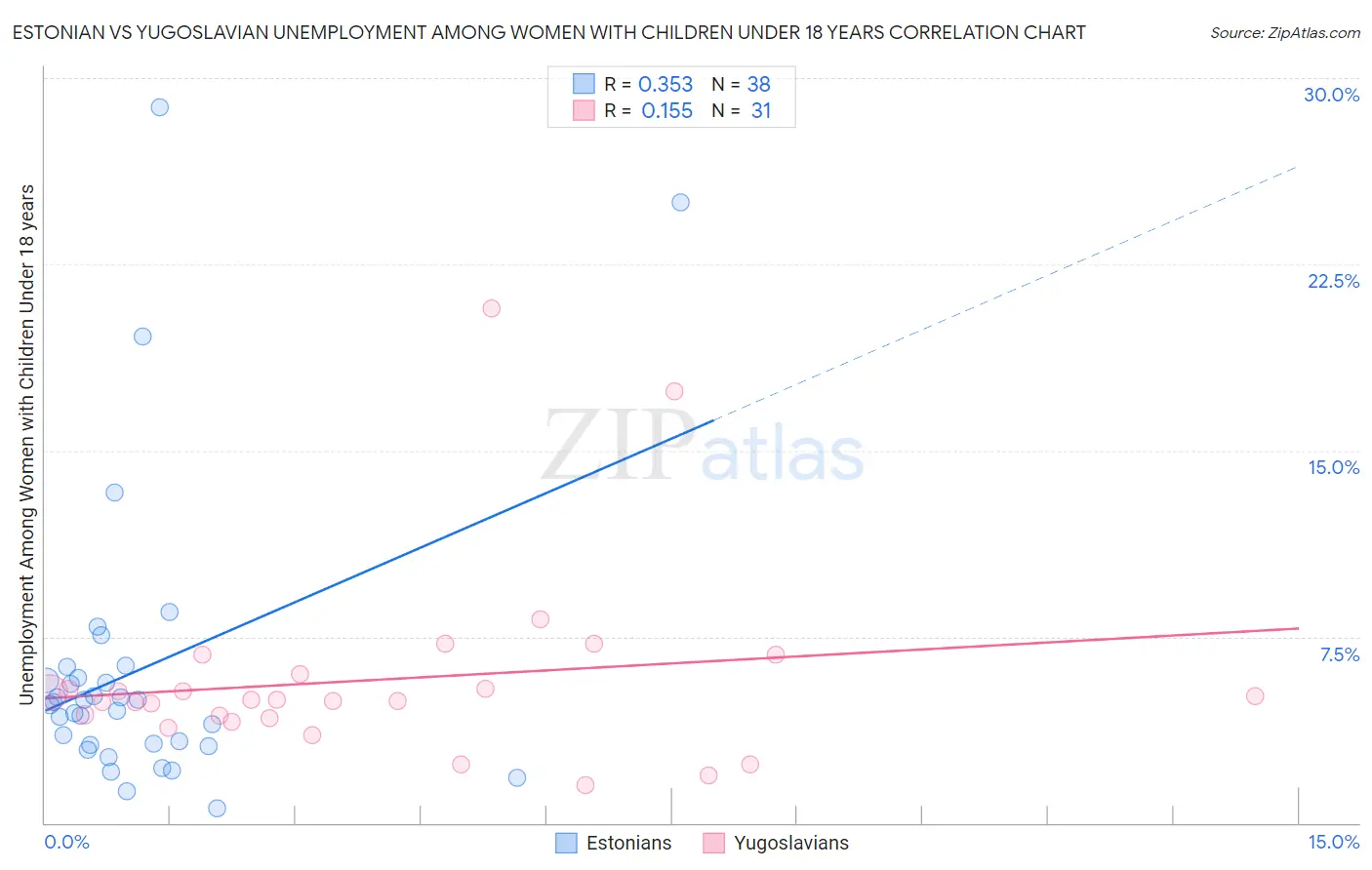 Estonian vs Yugoslavian Unemployment Among Women with Children Under 18 years
