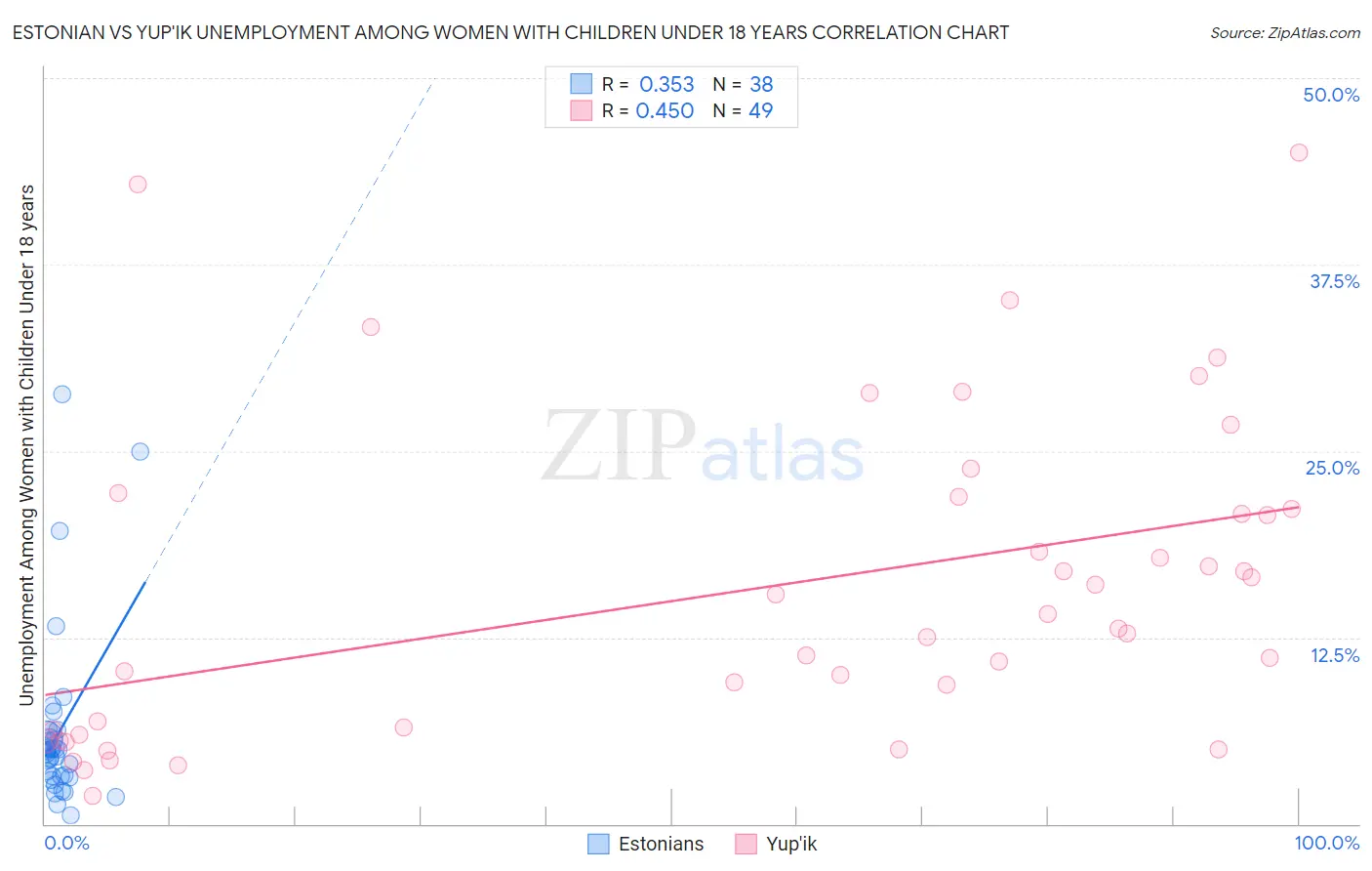 Estonian vs Yup'ik Unemployment Among Women with Children Under 18 years