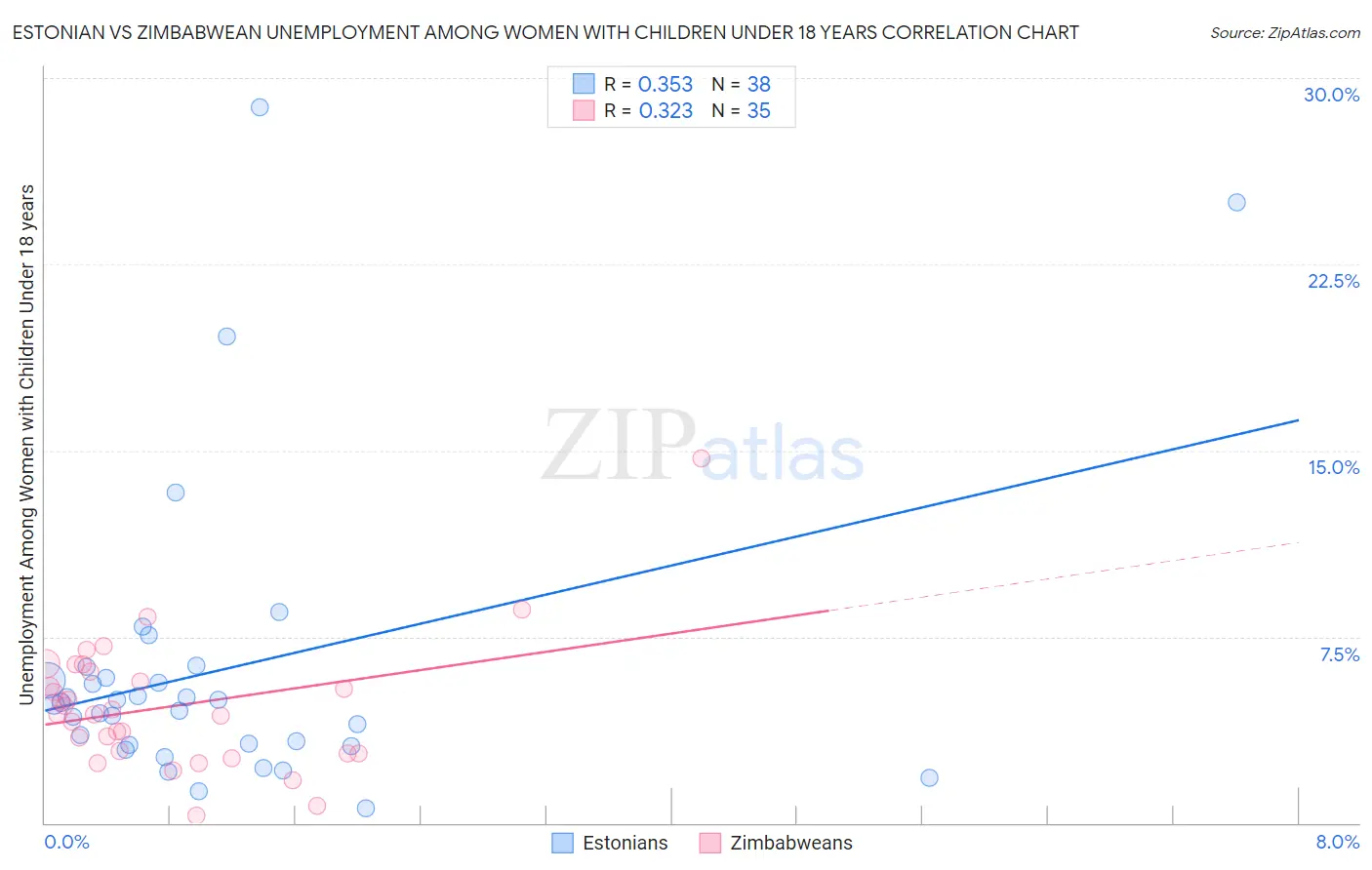 Estonian vs Zimbabwean Unemployment Among Women with Children Under 18 years
