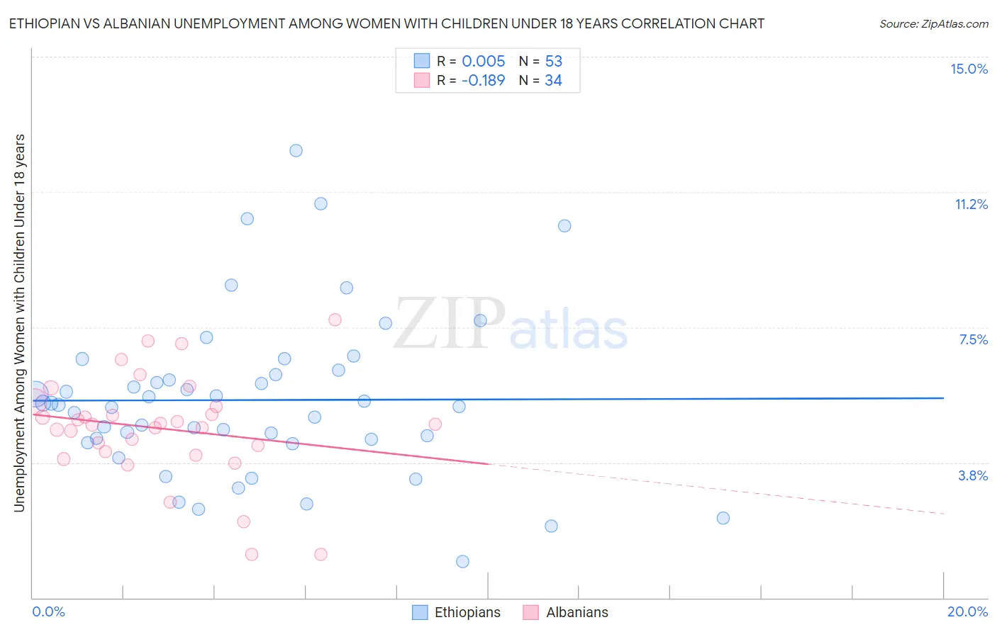 Ethiopian vs Albanian Unemployment Among Women with Children Under 18 years