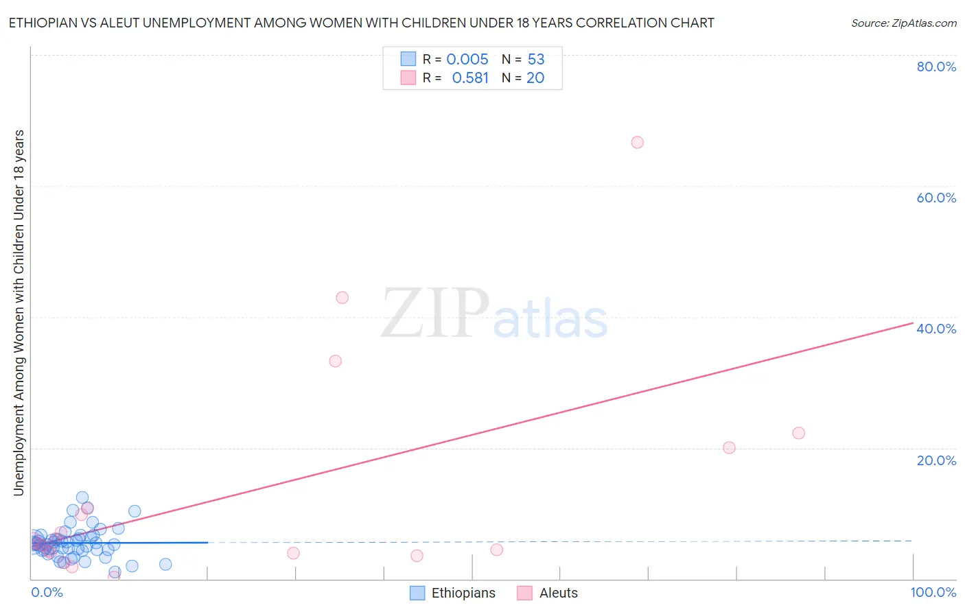 Ethiopian vs Aleut Unemployment Among Women with Children Under 18 years
