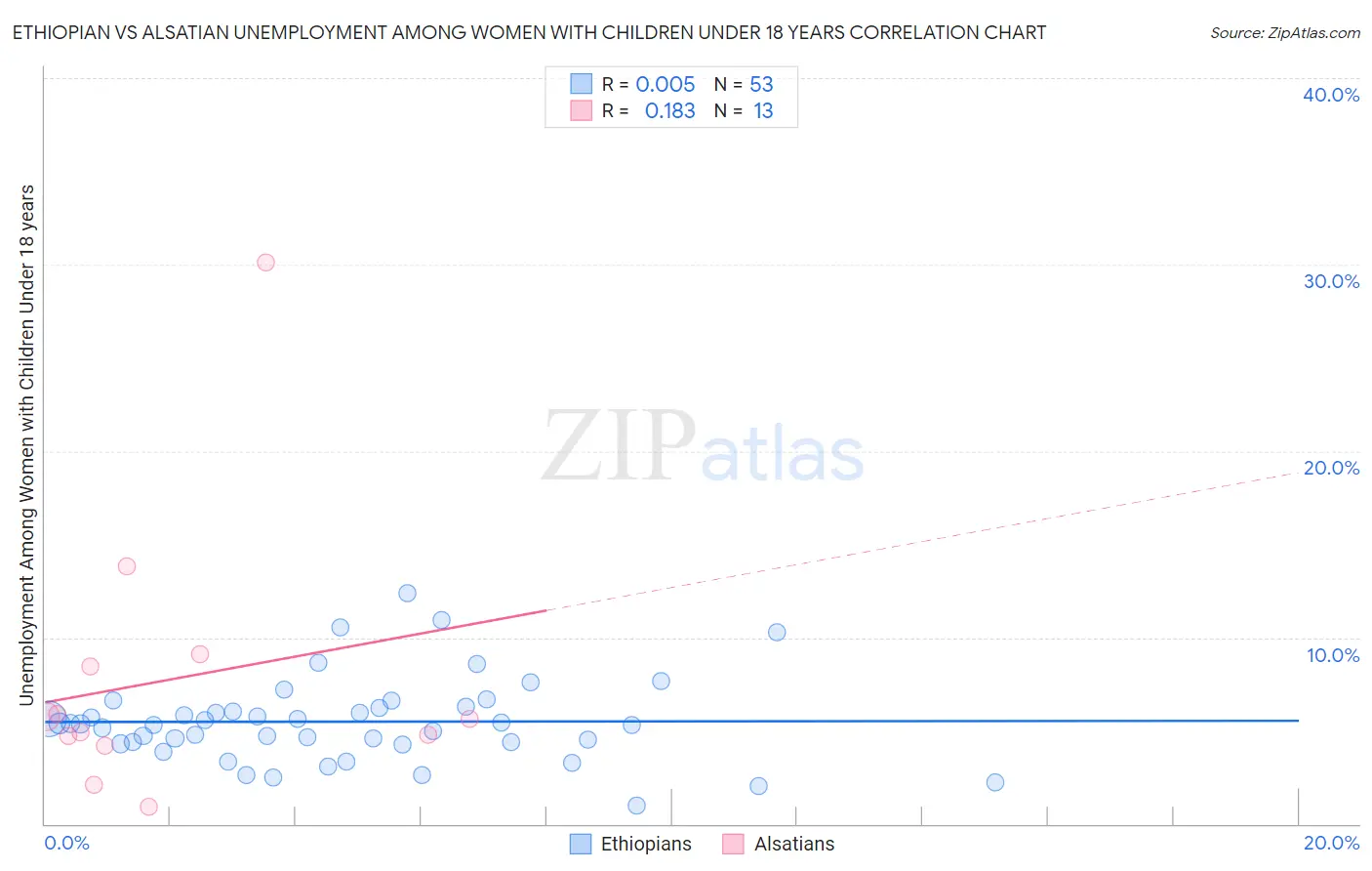 Ethiopian vs Alsatian Unemployment Among Women with Children Under 18 years