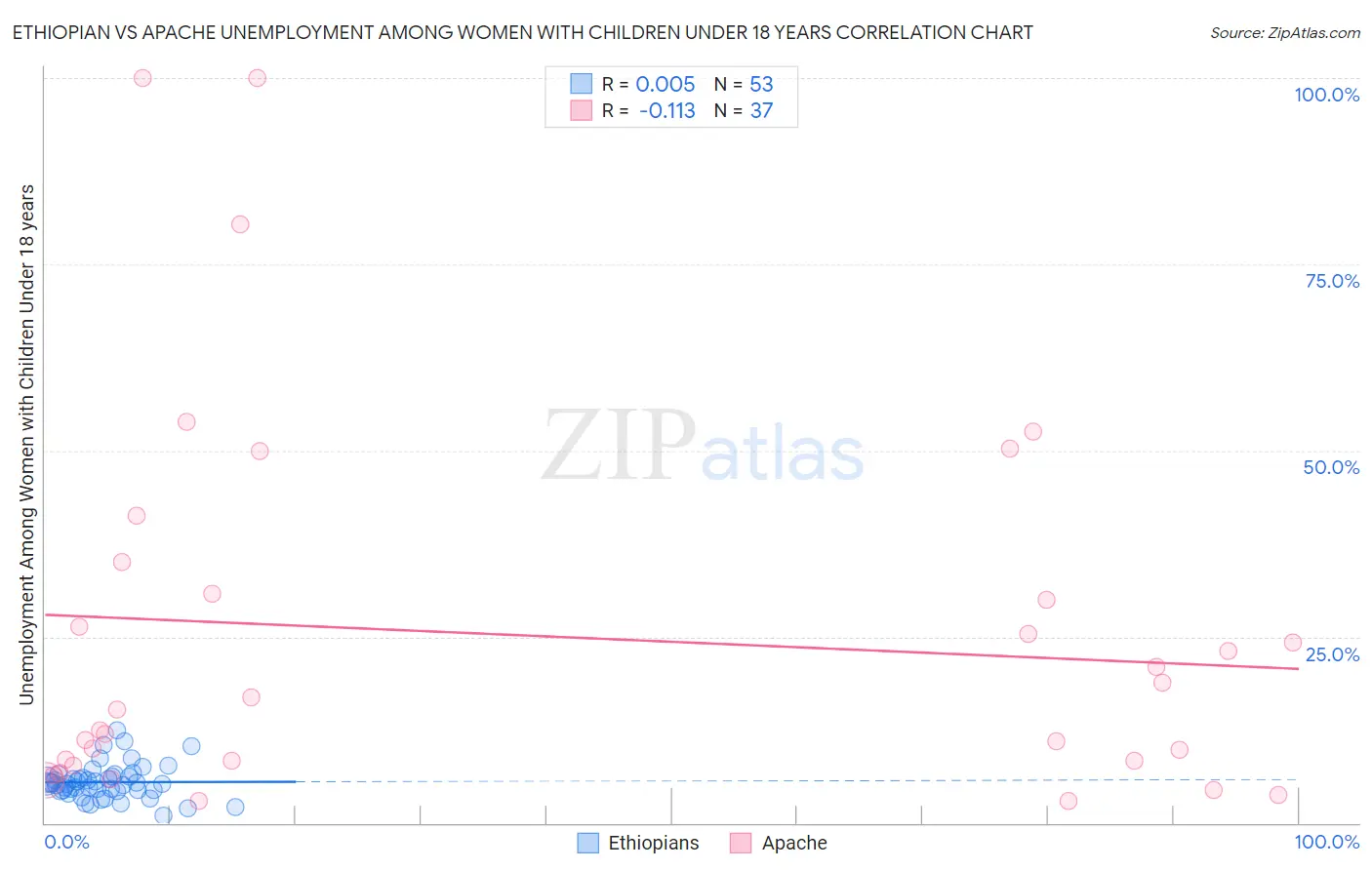 Ethiopian vs Apache Unemployment Among Women with Children Under 18 years