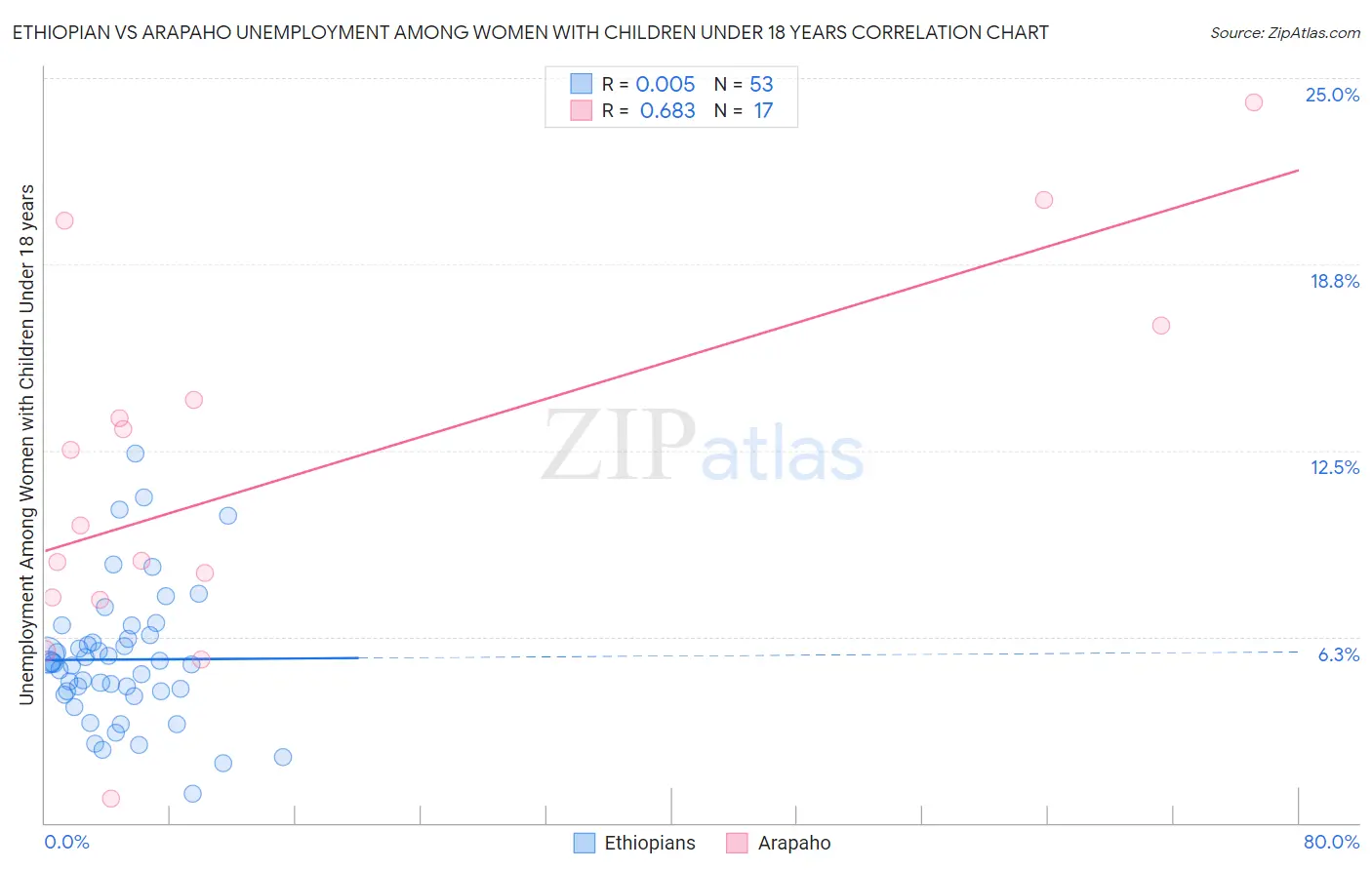 Ethiopian vs Arapaho Unemployment Among Women with Children Under 18 years