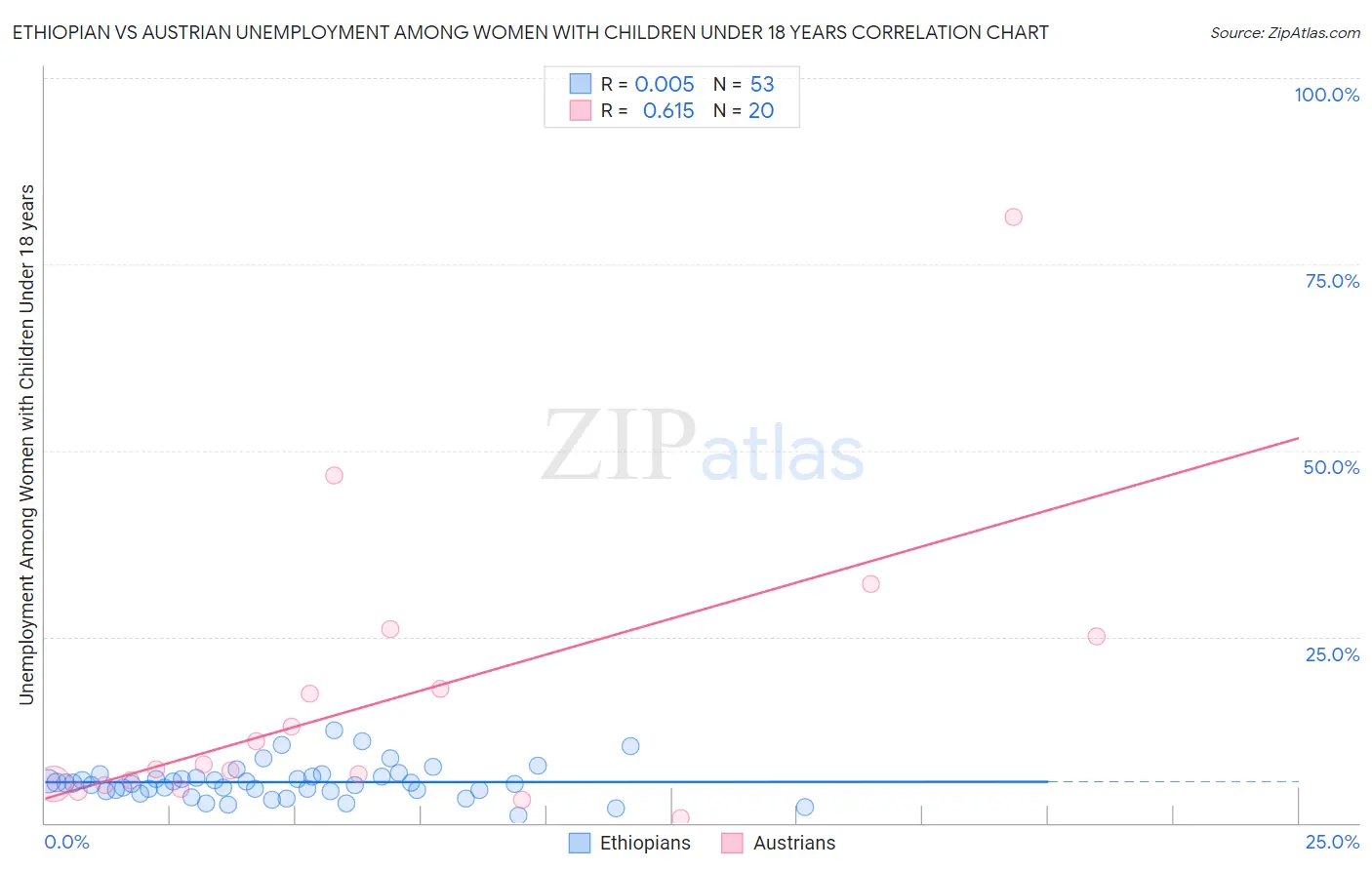 Ethiopian vs Austrian Unemployment Among Women with Children Under 18 years