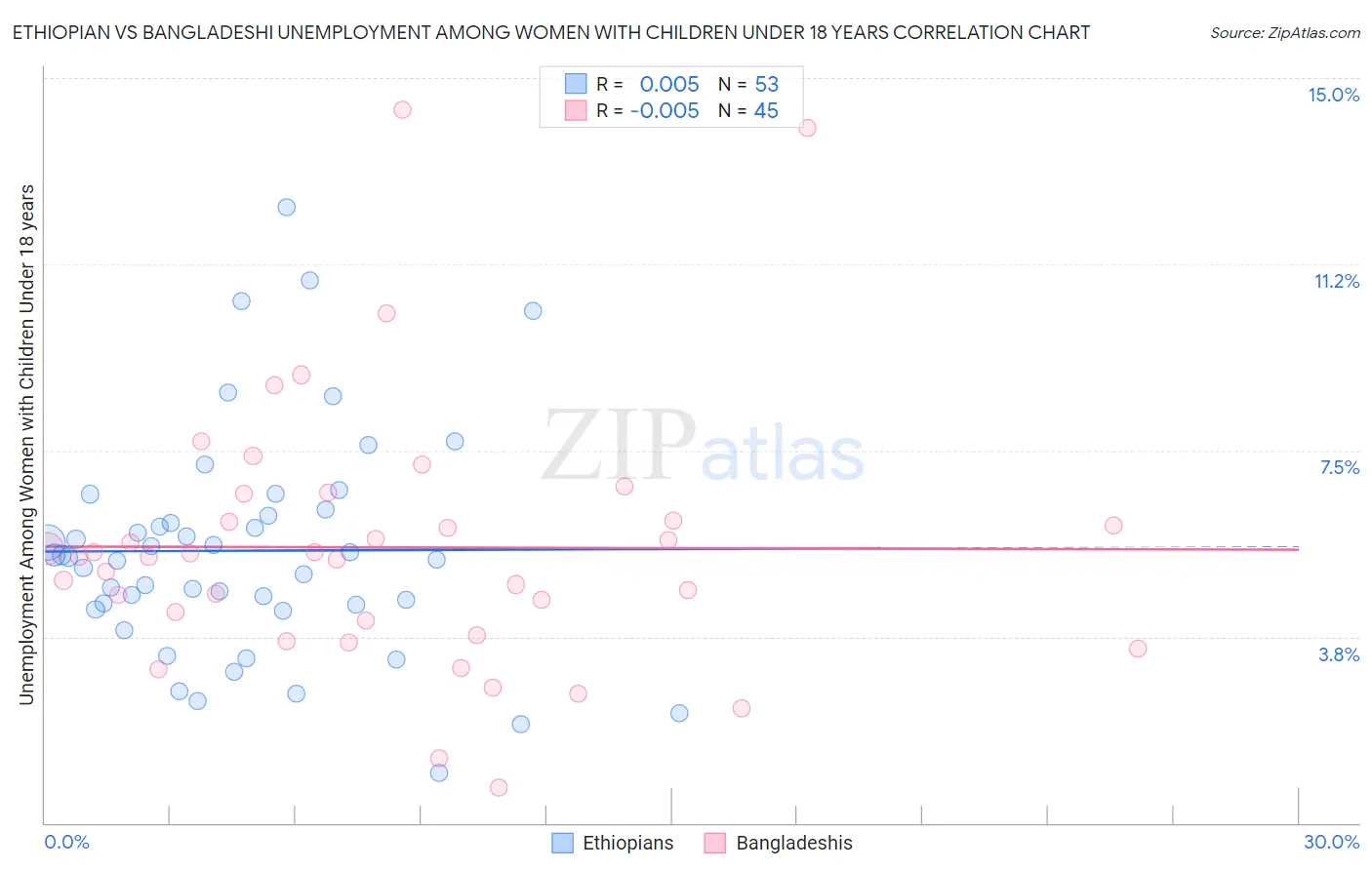 Ethiopian vs Bangladeshi Unemployment Among Women with Children Under 18 years