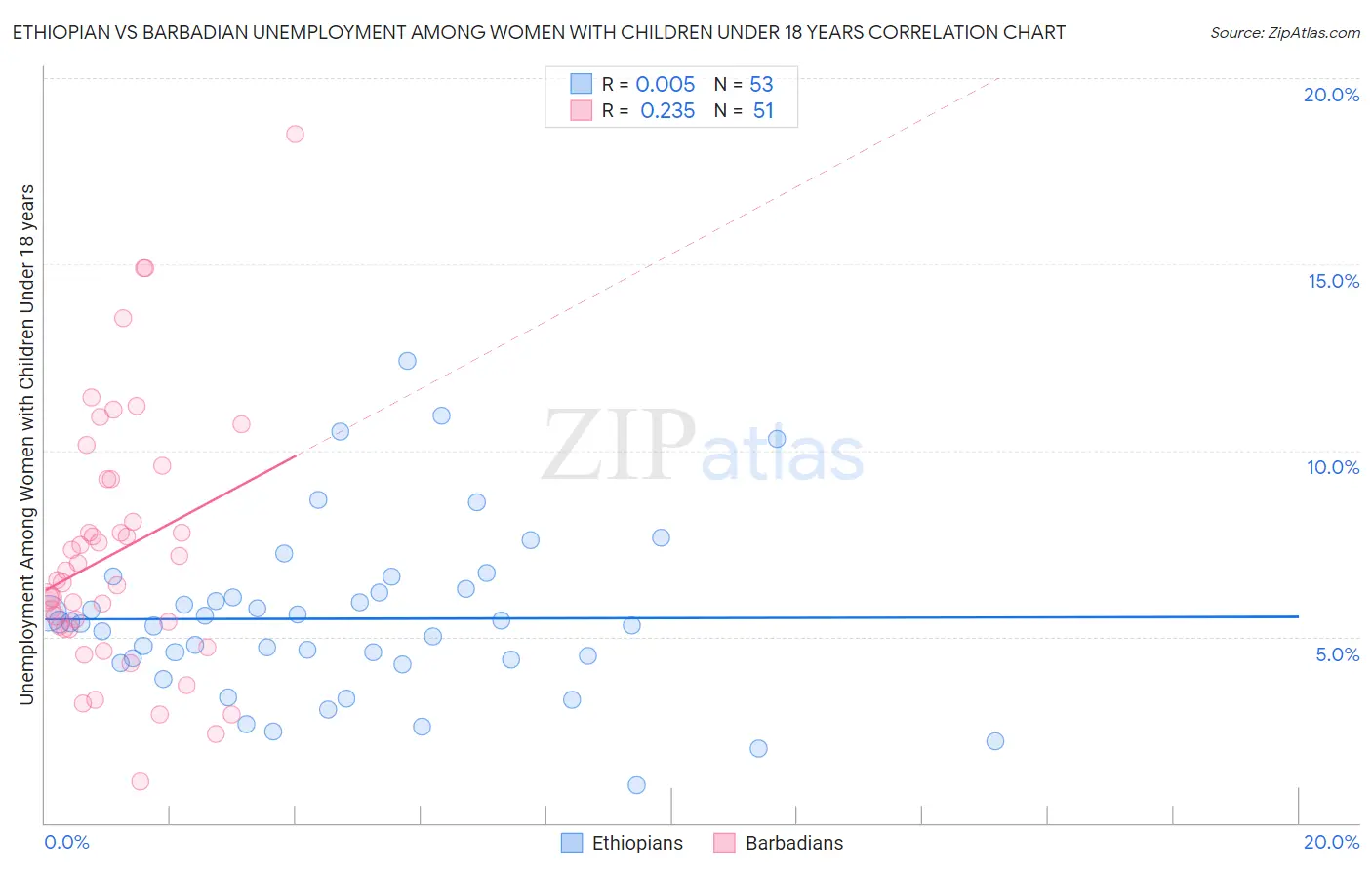 Ethiopian vs Barbadian Unemployment Among Women with Children Under 18 years