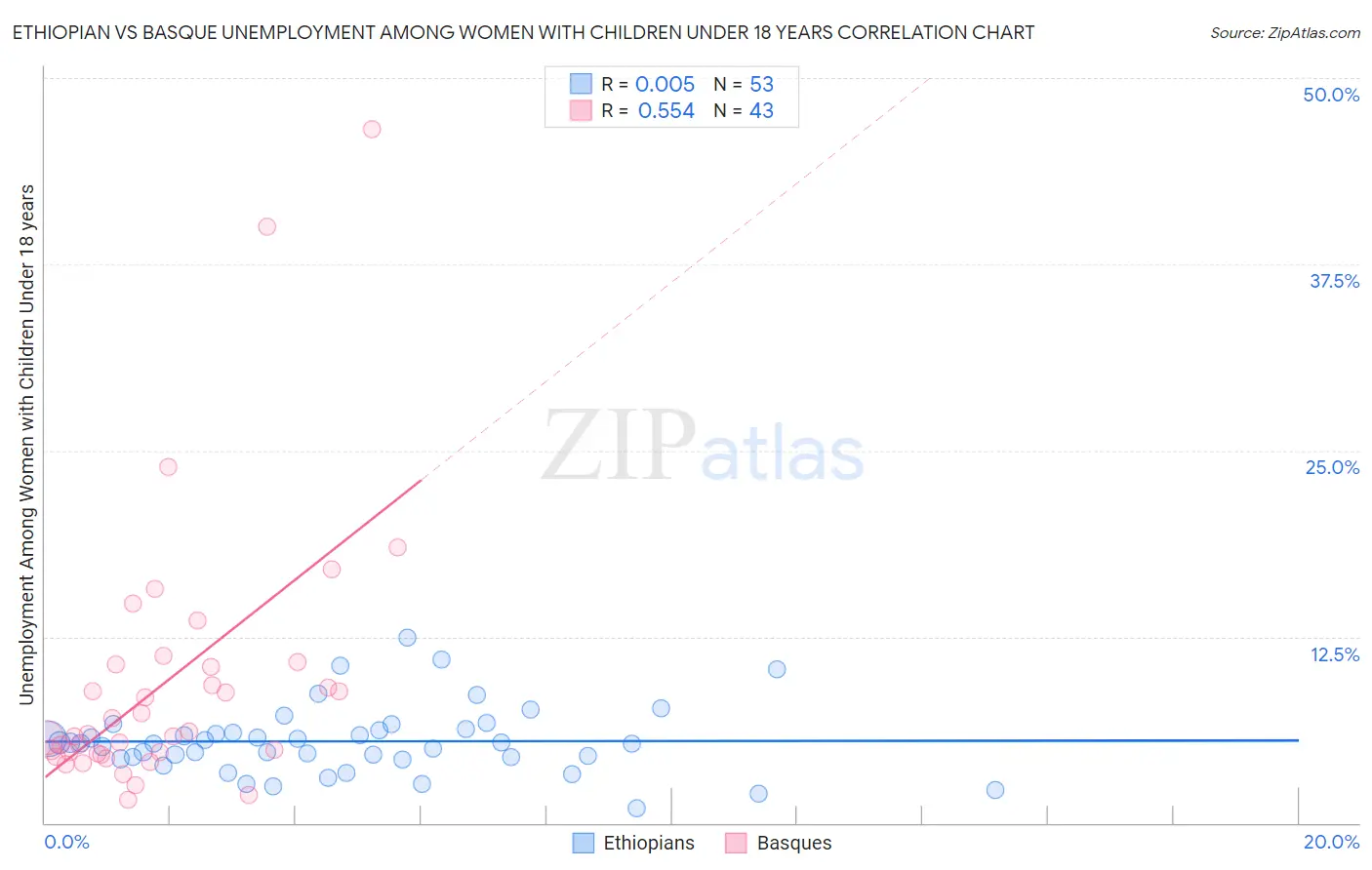 Ethiopian vs Basque Unemployment Among Women with Children Under 18 years