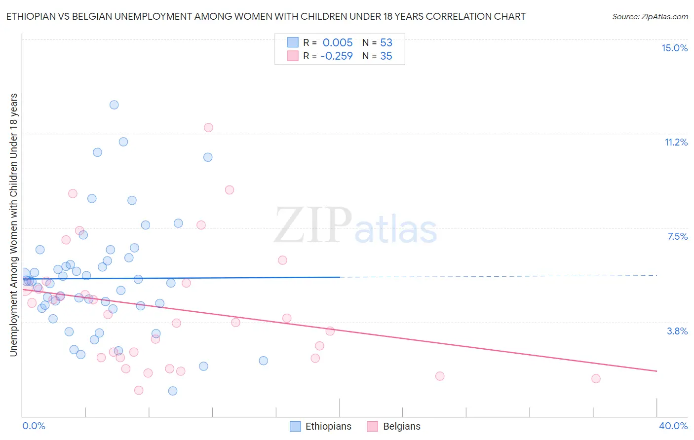Ethiopian vs Belgian Unemployment Among Women with Children Under 18 years