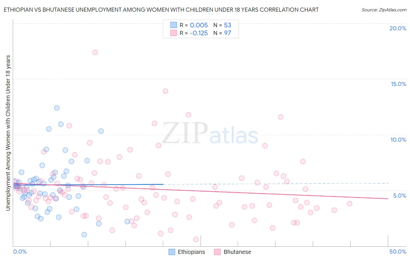 Ethiopian vs Bhutanese Unemployment Among Women with Children Under 18 years