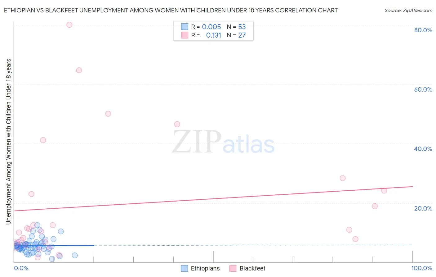 Ethiopian vs Blackfeet Unemployment Among Women with Children Under 18 years