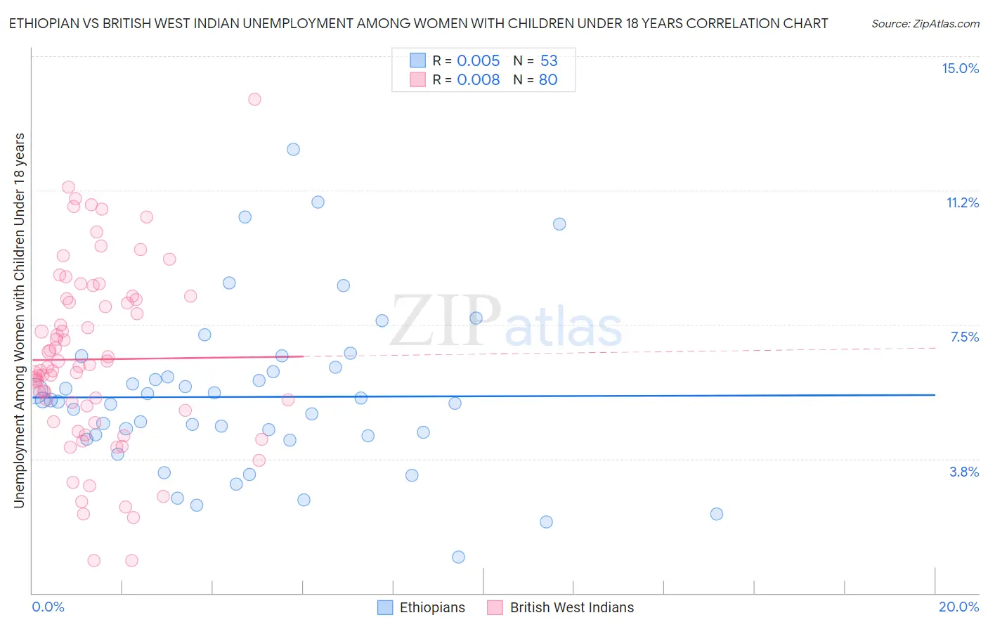 Ethiopian vs British West Indian Unemployment Among Women with Children Under 18 years