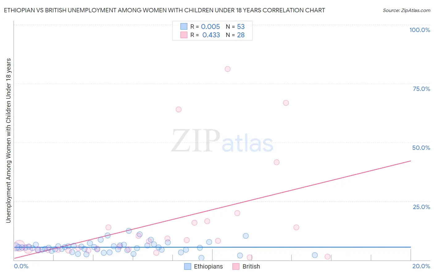 Ethiopian vs British Unemployment Among Women with Children Under 18 years