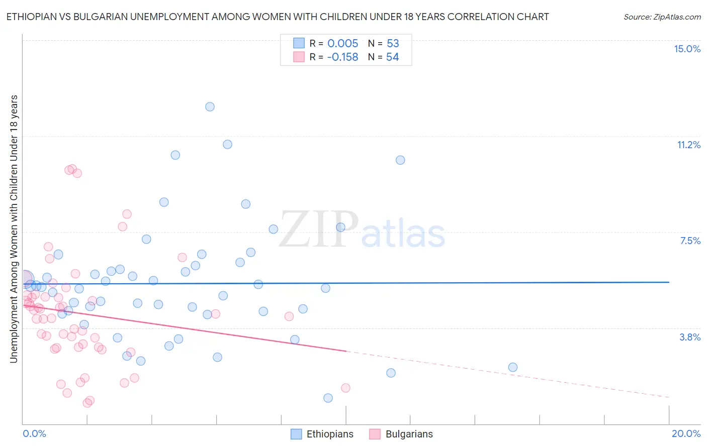 Ethiopian vs Bulgarian Unemployment Among Women with Children Under 18 years