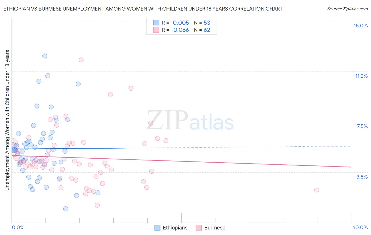 Ethiopian vs Burmese Unemployment Among Women with Children Under 18 years
