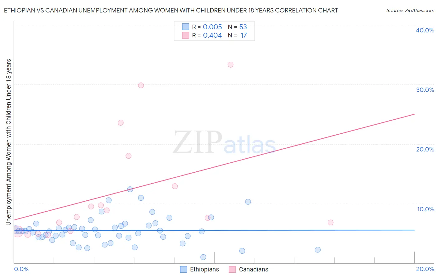 Ethiopian vs Canadian Unemployment Among Women with Children Under 18 years