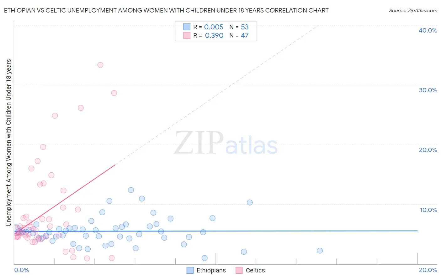 Ethiopian vs Celtic Unemployment Among Women with Children Under 18 years