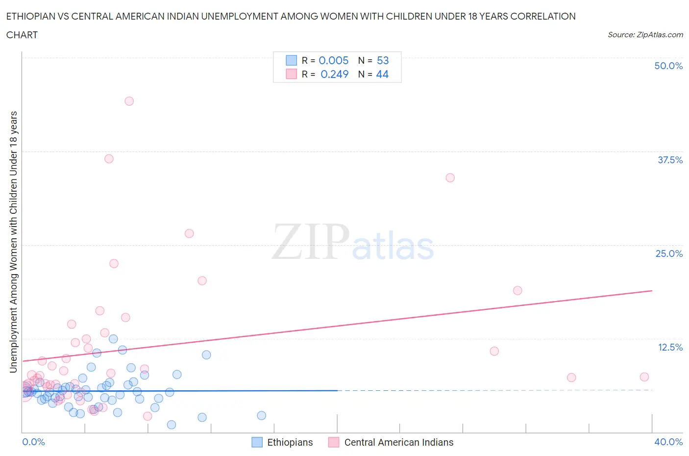 Ethiopian vs Central American Indian Unemployment Among Women with Children Under 18 years