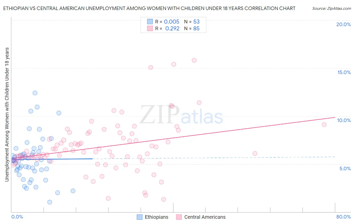 Ethiopian vs Central American Unemployment Among Women with Children Under 18 years